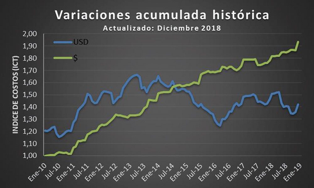 En 2018 los costos del transporte de carga automotor subieron un 8,6%, lo que corresponde al mayor aumento en los últimos 5 años