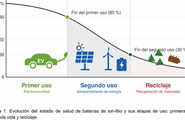 Después del vehículo eléctrico: el nuevo negocio de reutilizar y reciclar baterías - Por Faraday Lab - Facultad de Ingeniería, UDELAR Después del vehículo eléctrico: el nuevo negocio de reutilizar y reciclar baterías - Por Faraday Lab - Facultad de Ingeniería, UDELAR